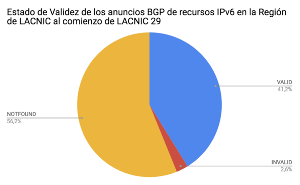 IPv6